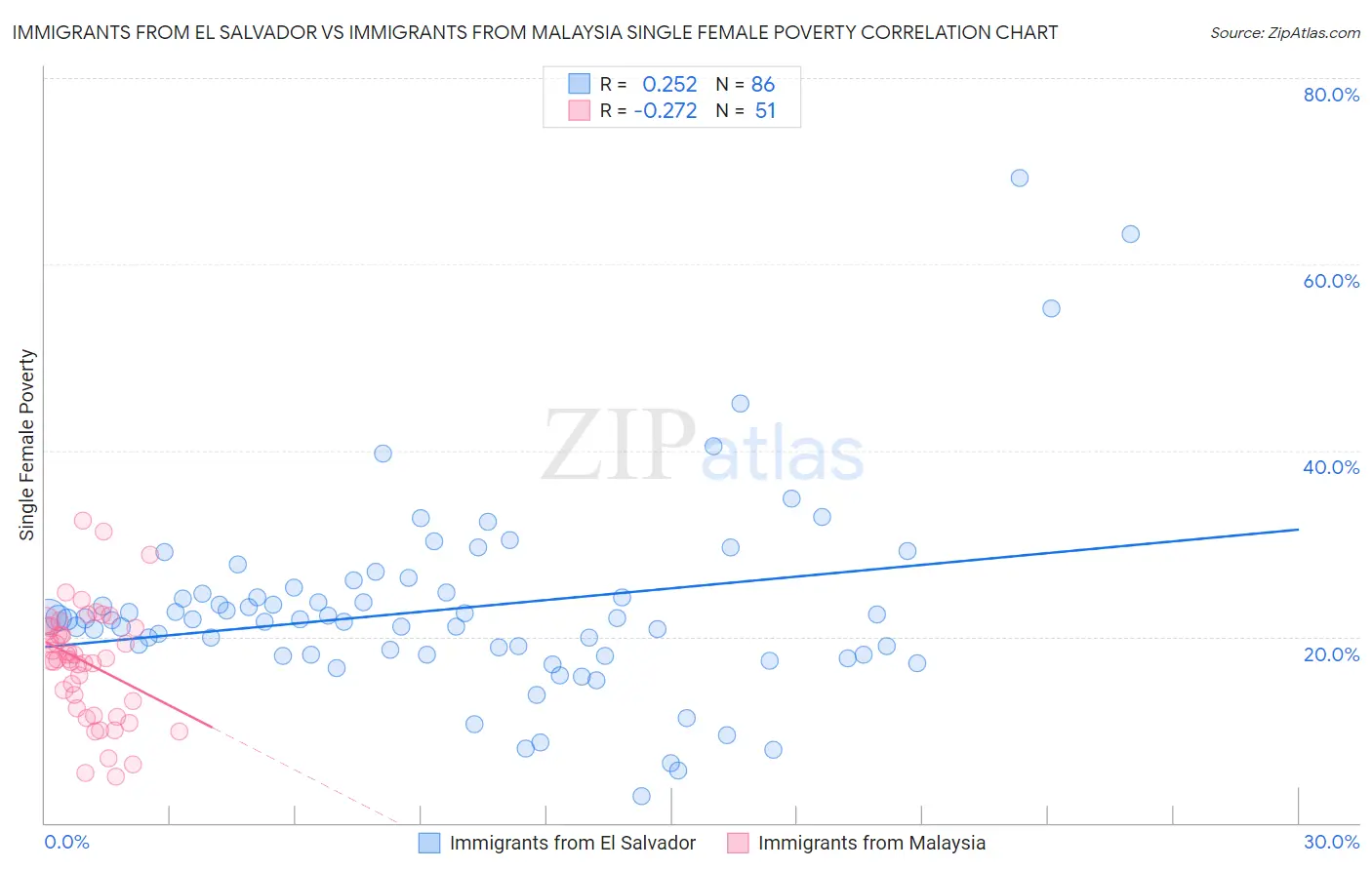 Immigrants from El Salvador vs Immigrants from Malaysia Single Female Poverty