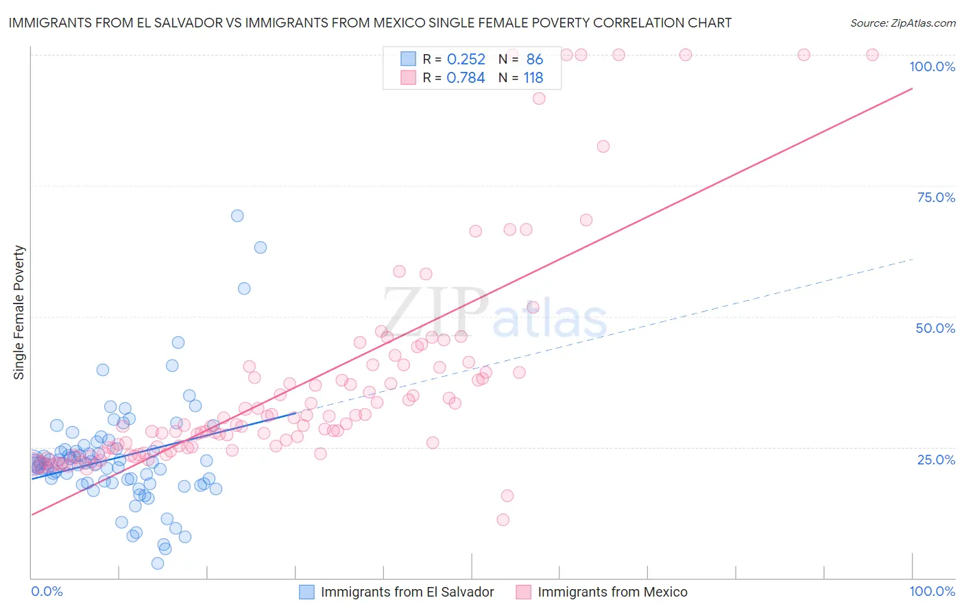 Immigrants from El Salvador vs Immigrants from Mexico Single Female Poverty