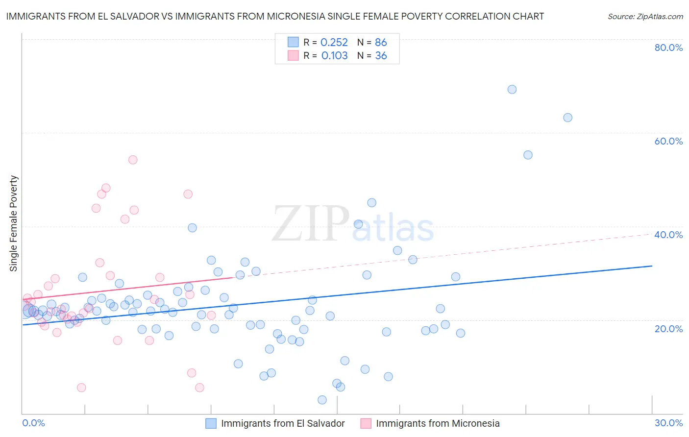 Immigrants from El Salvador vs Immigrants from Micronesia Single Female Poverty