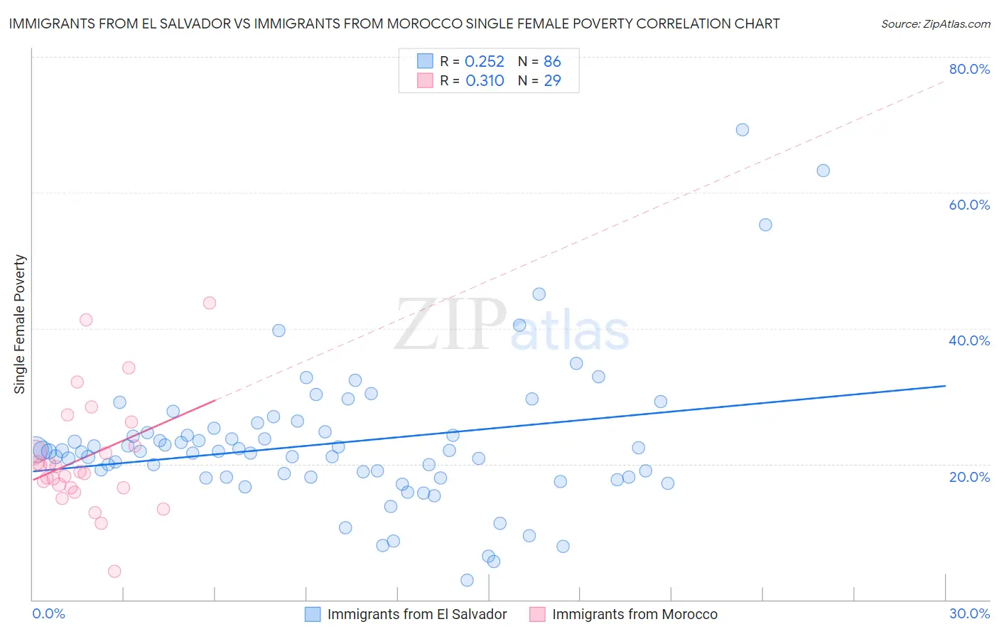 Immigrants from El Salvador vs Immigrants from Morocco Single Female Poverty