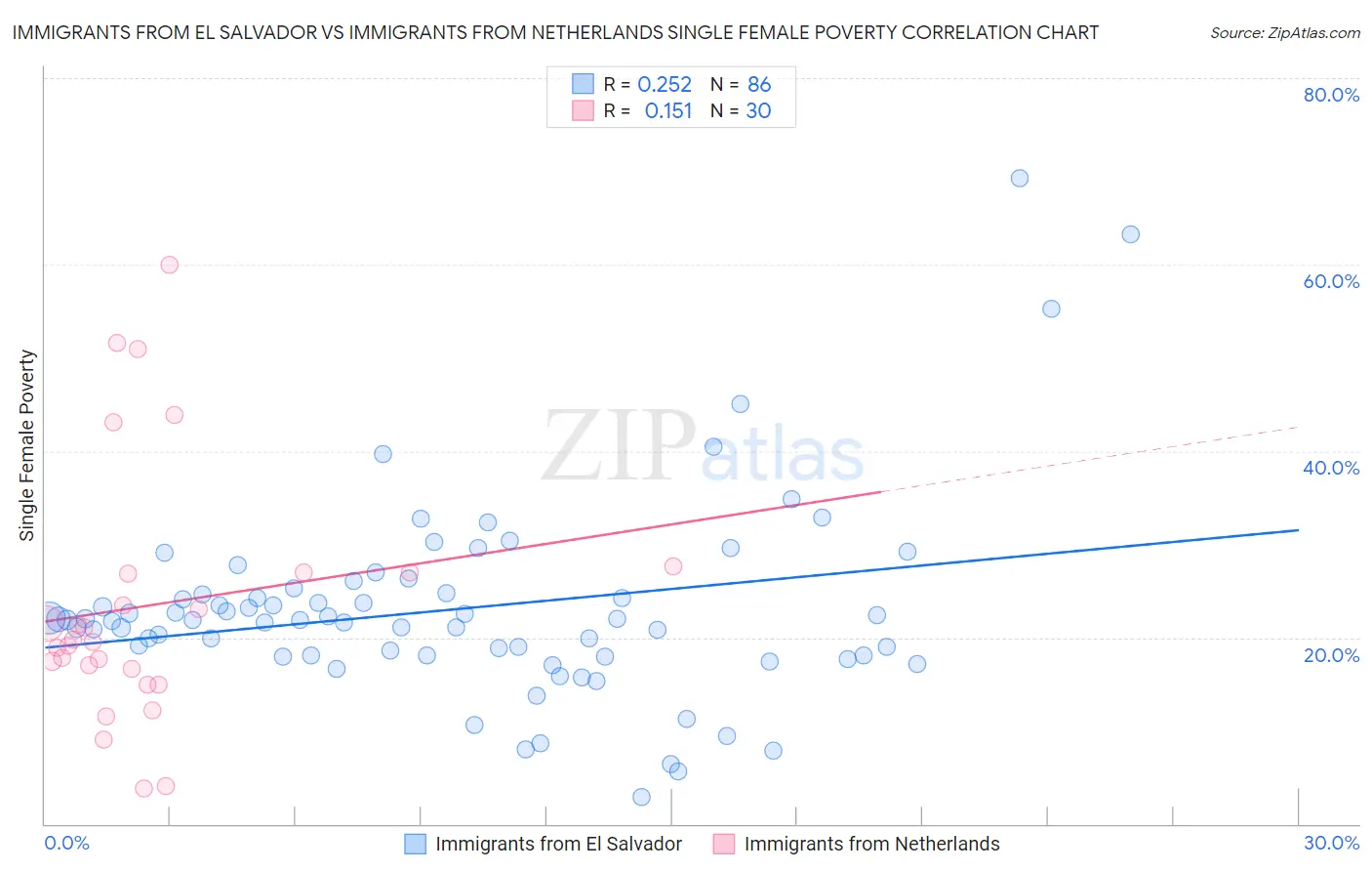Immigrants from El Salvador vs Immigrants from Netherlands Single Female Poverty