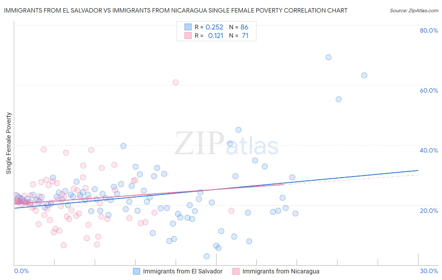 Immigrants from El Salvador vs Immigrants from Nicaragua Single Female Poverty