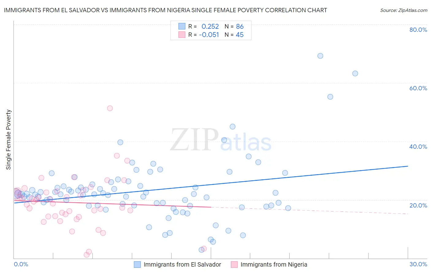 Immigrants from El Salvador vs Immigrants from Nigeria Single Female Poverty