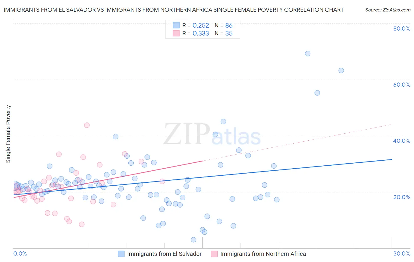 Immigrants from El Salvador vs Immigrants from Northern Africa Single Female Poverty