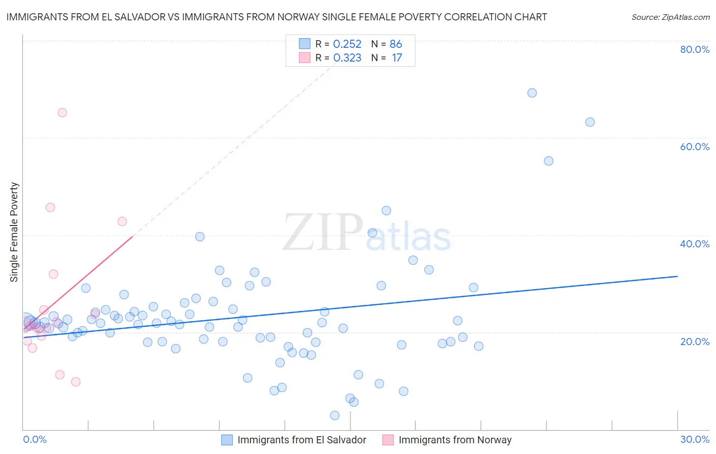 Immigrants from El Salvador vs Immigrants from Norway Single Female Poverty