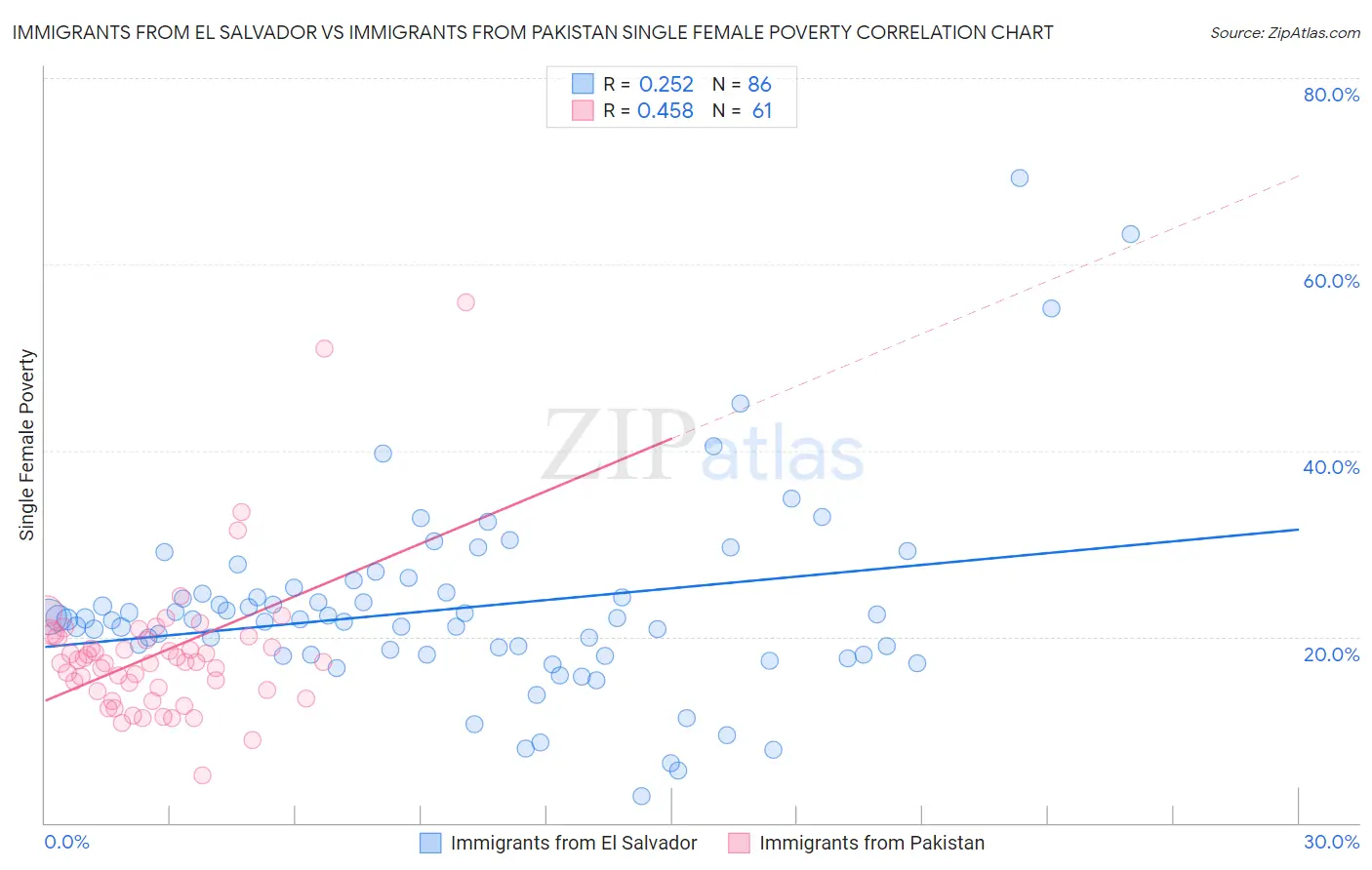 Immigrants from El Salvador vs Immigrants from Pakistan Single Female Poverty