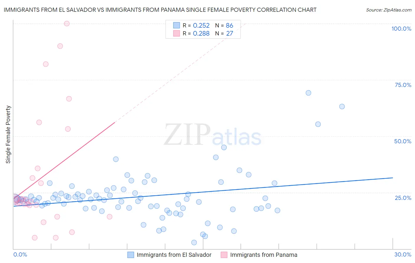 Immigrants from El Salvador vs Immigrants from Panama Single Female Poverty