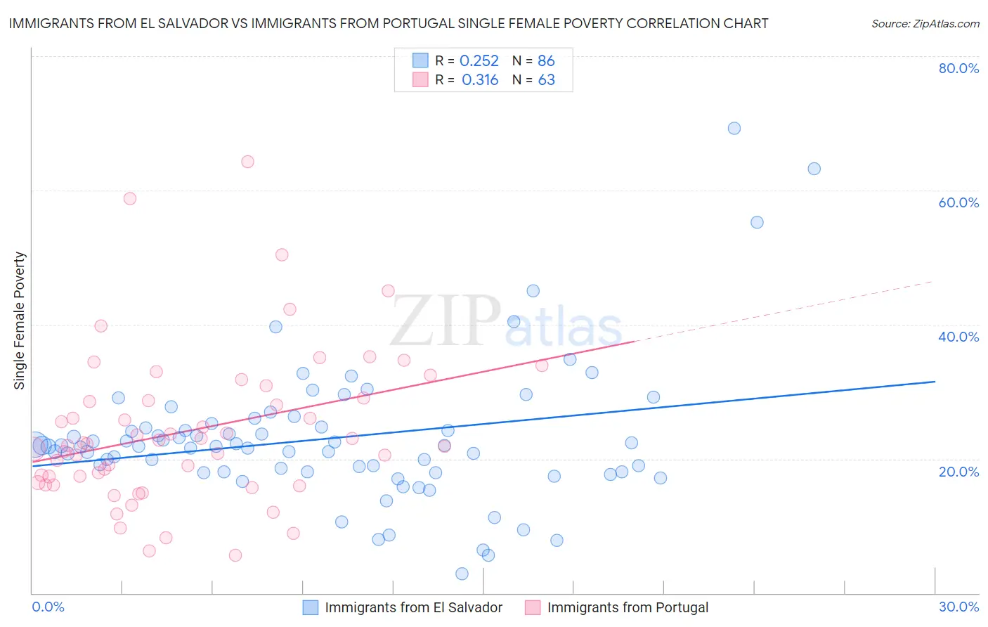 Immigrants from El Salvador vs Immigrants from Portugal Single Female Poverty