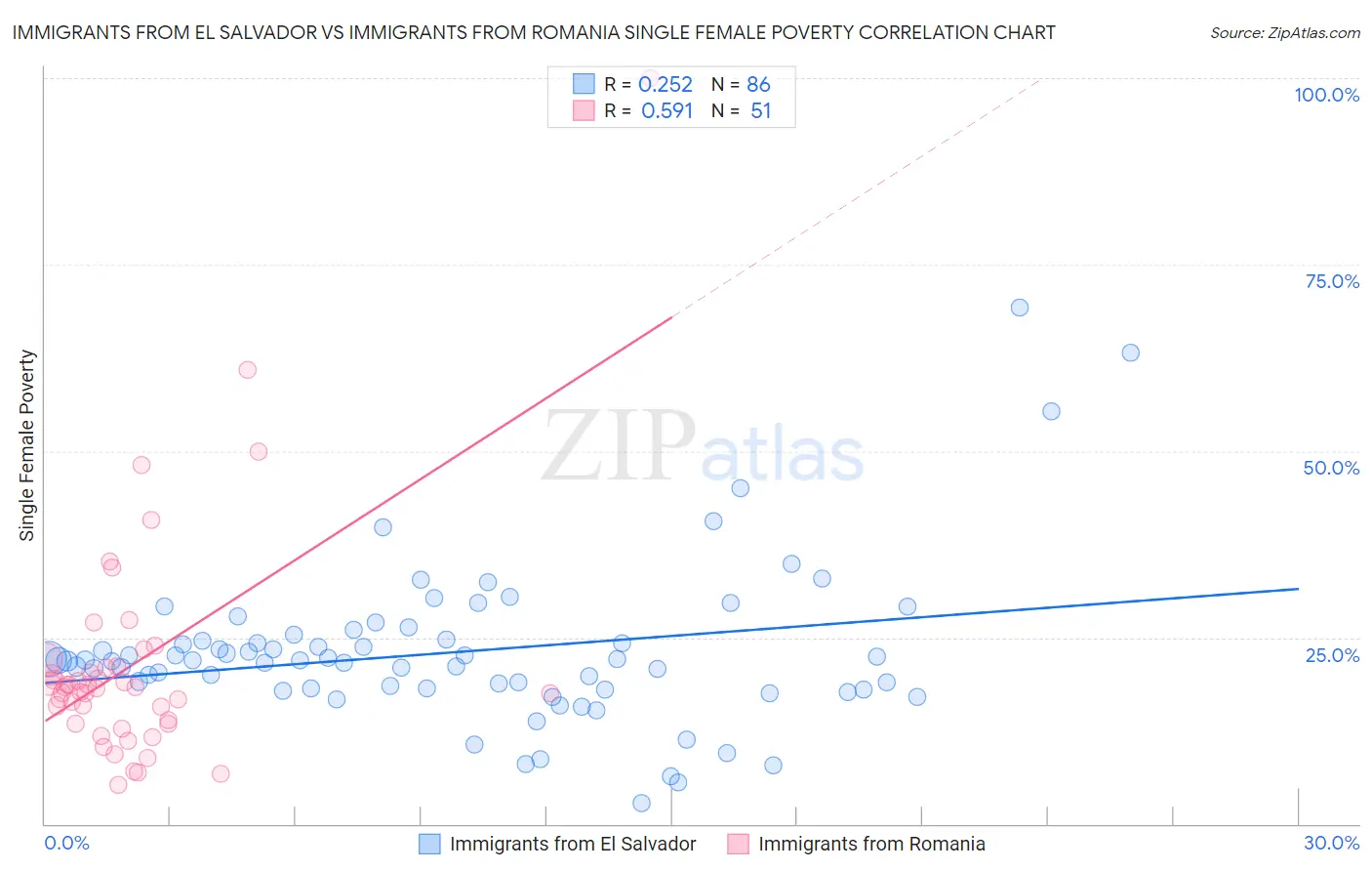 Immigrants from El Salvador vs Immigrants from Romania Single Female Poverty