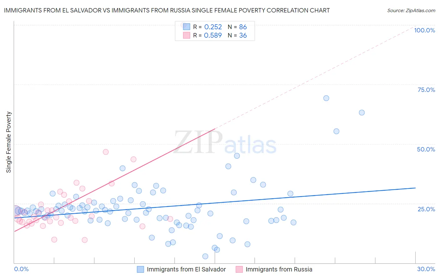 Immigrants from El Salvador vs Immigrants from Russia Single Female Poverty