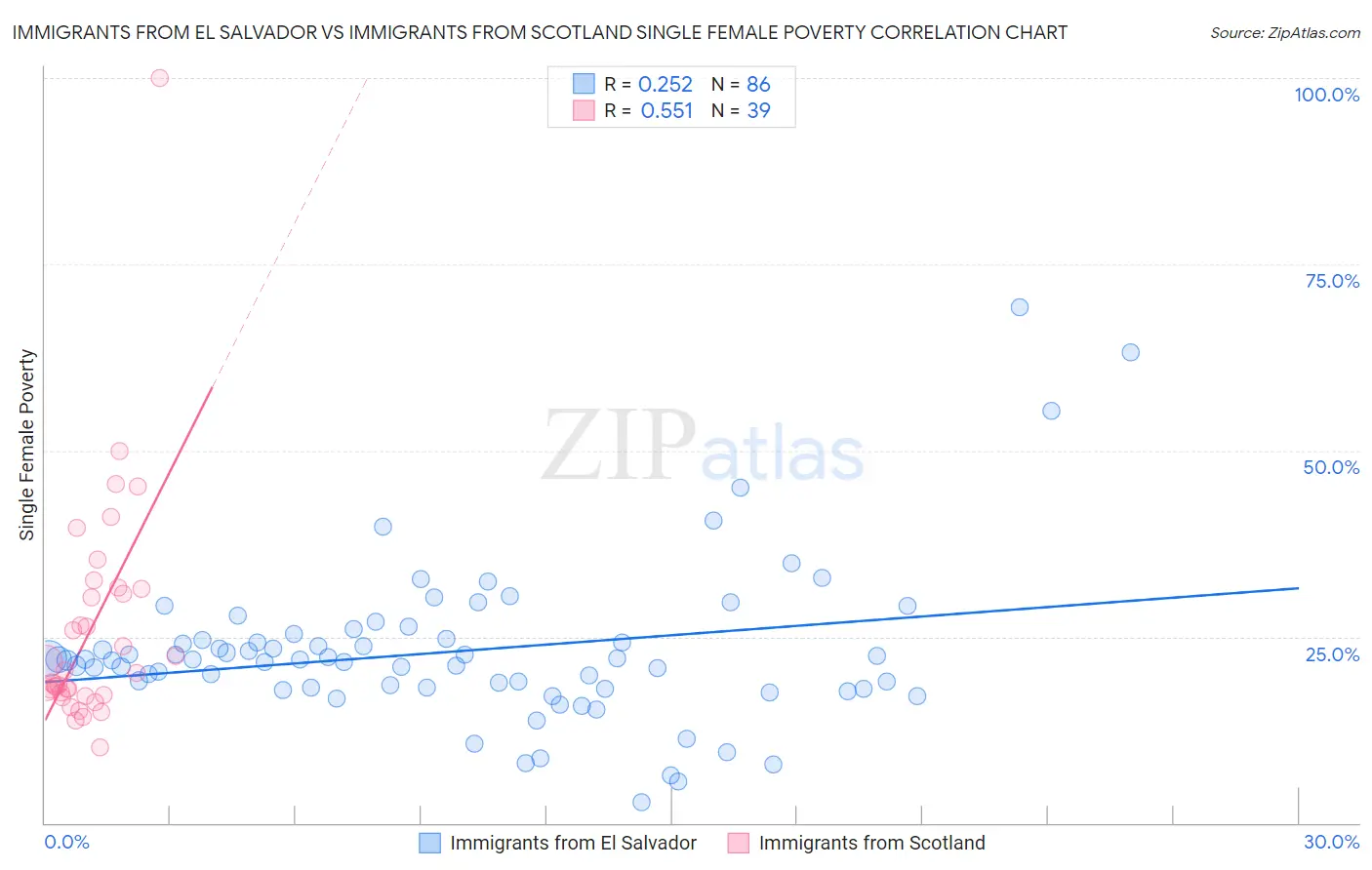 Immigrants from El Salvador vs Immigrants from Scotland Single Female Poverty