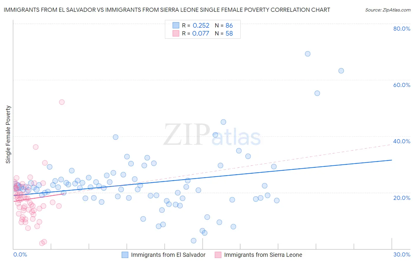 Immigrants from El Salvador vs Immigrants from Sierra Leone Single Female Poverty