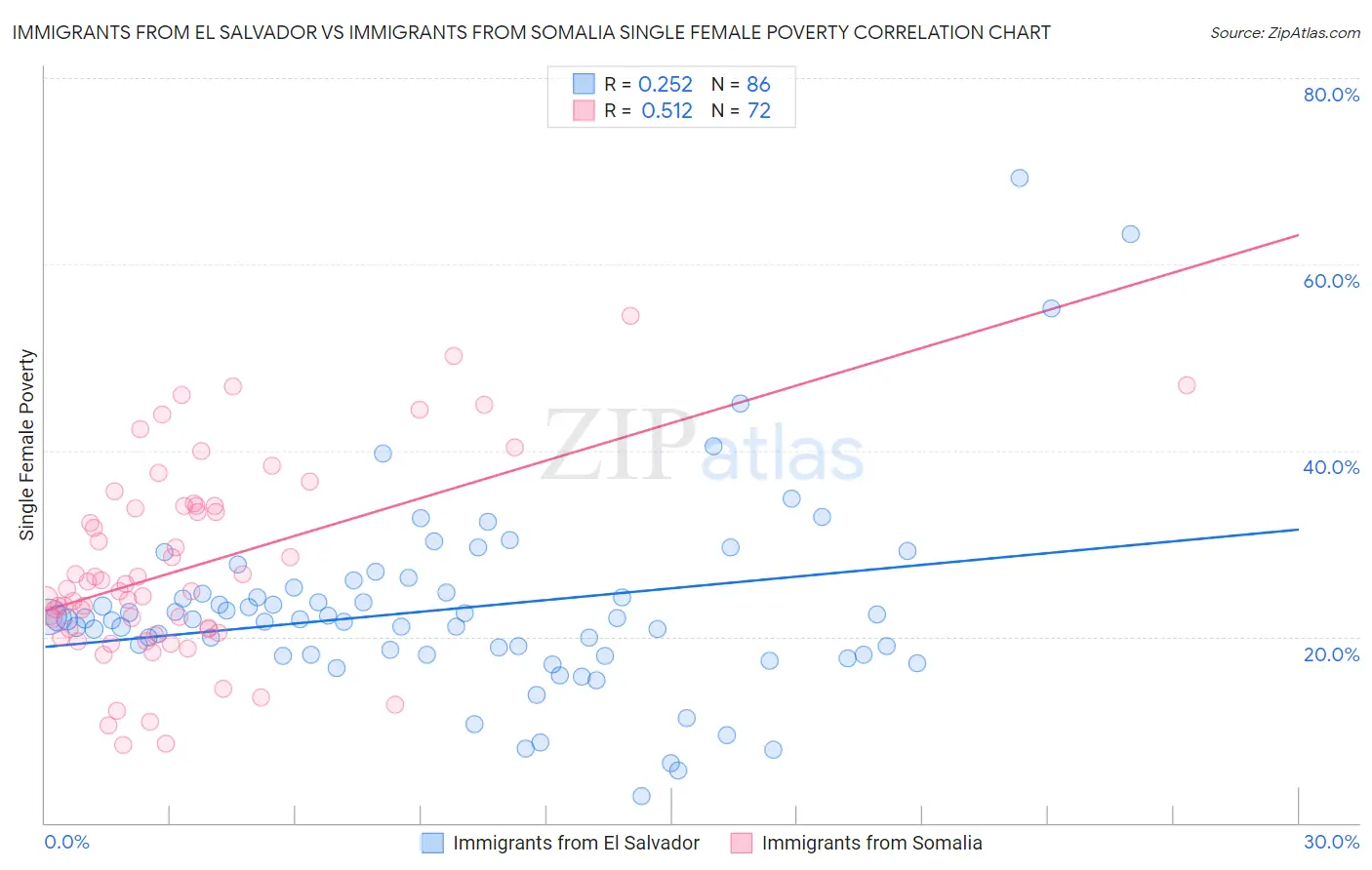 Immigrants from El Salvador vs Immigrants from Somalia Single Female Poverty