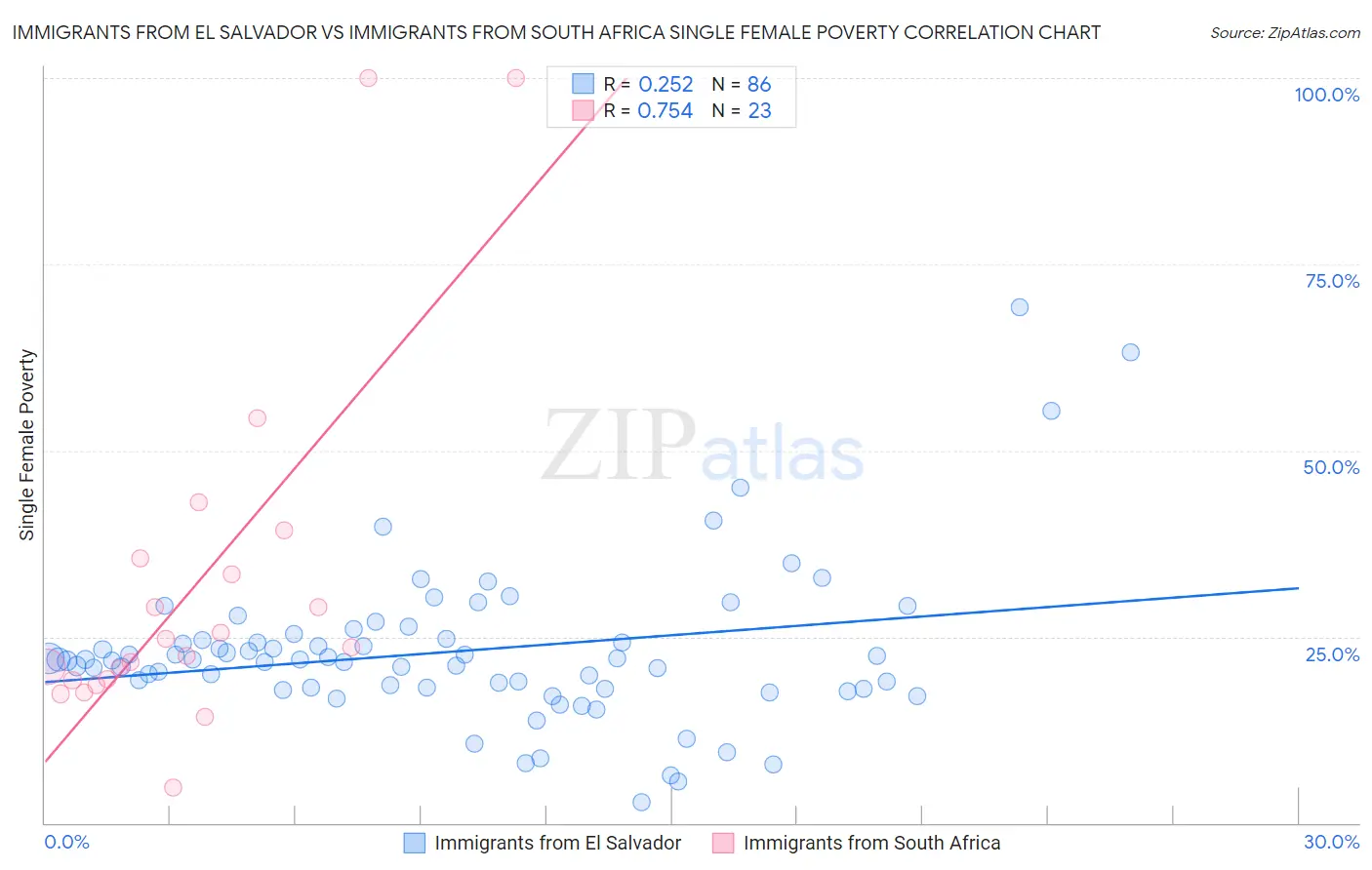 Immigrants from El Salvador vs Immigrants from South Africa Single Female Poverty