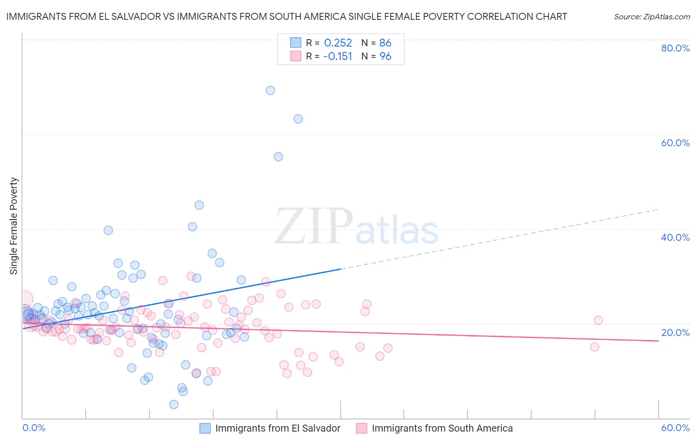 Immigrants from El Salvador vs Immigrants from South America Single Female Poverty