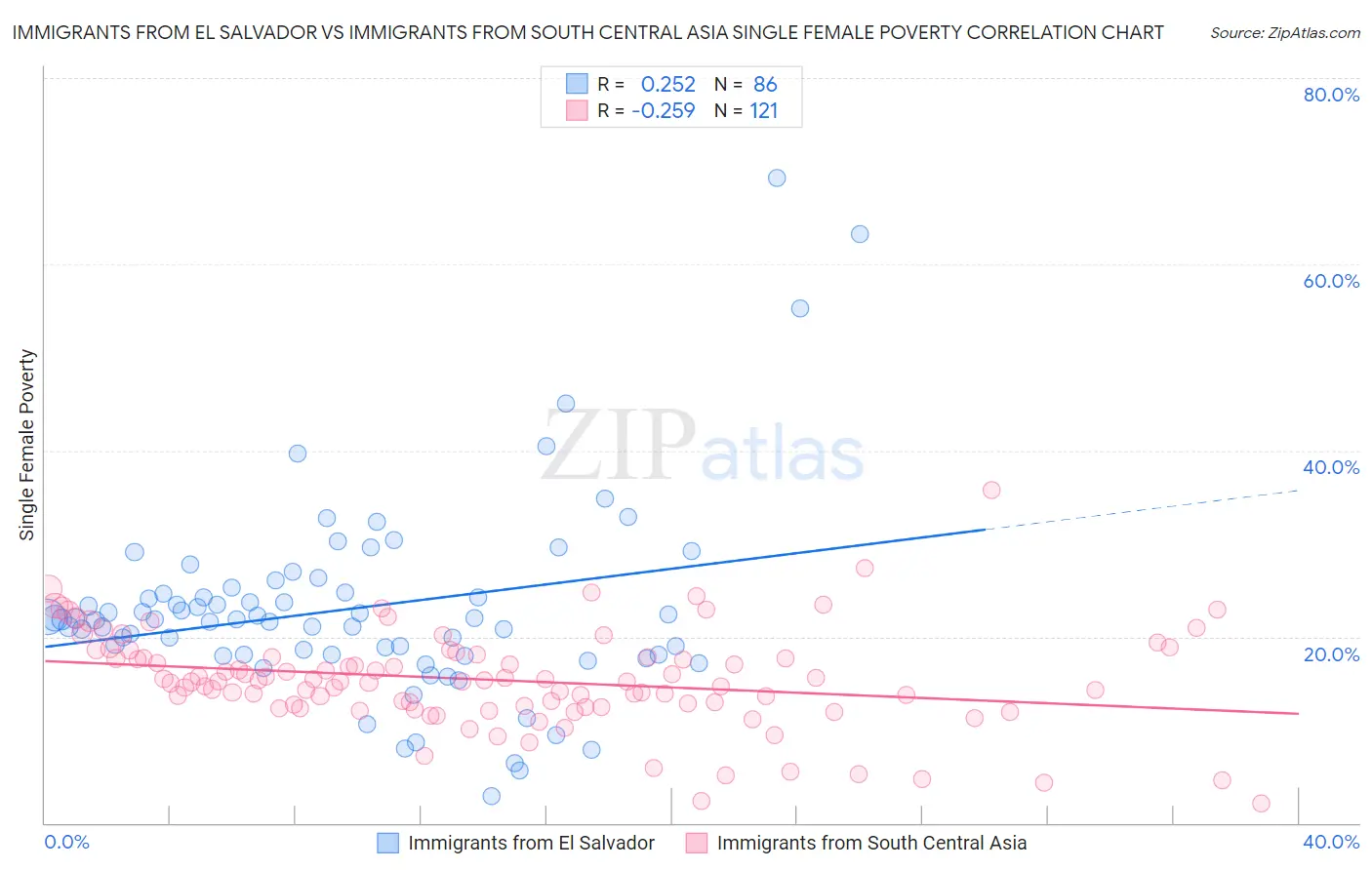 Immigrants from El Salvador vs Immigrants from South Central Asia Single Female Poverty