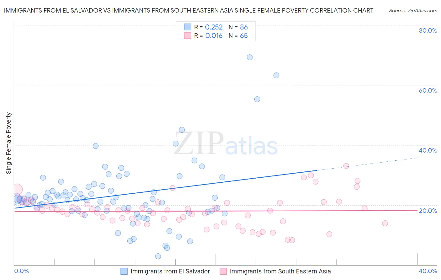 Immigrants from El Salvador vs Immigrants from South Eastern Asia Single Female Poverty