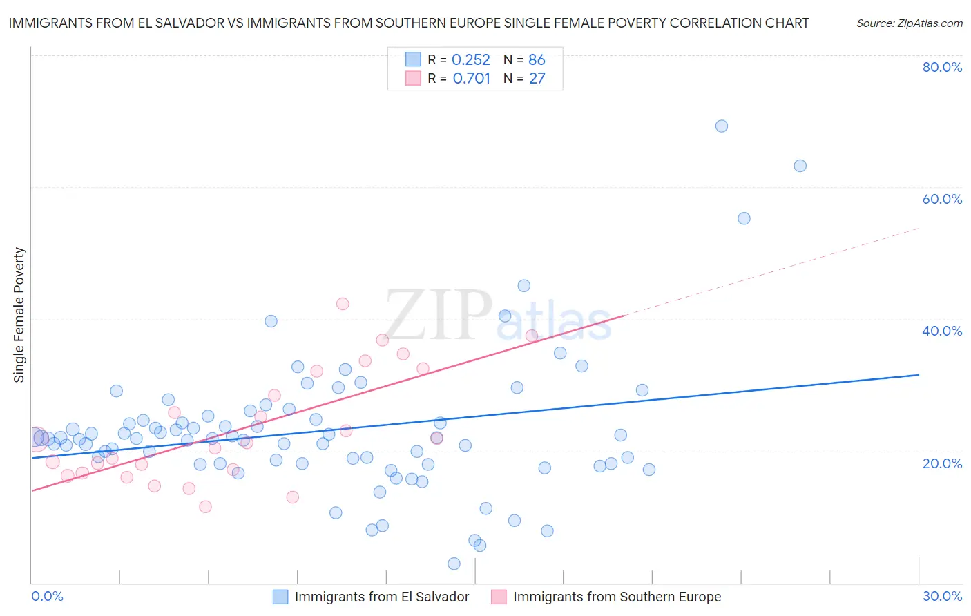 Immigrants from El Salvador vs Immigrants from Southern Europe Single Female Poverty