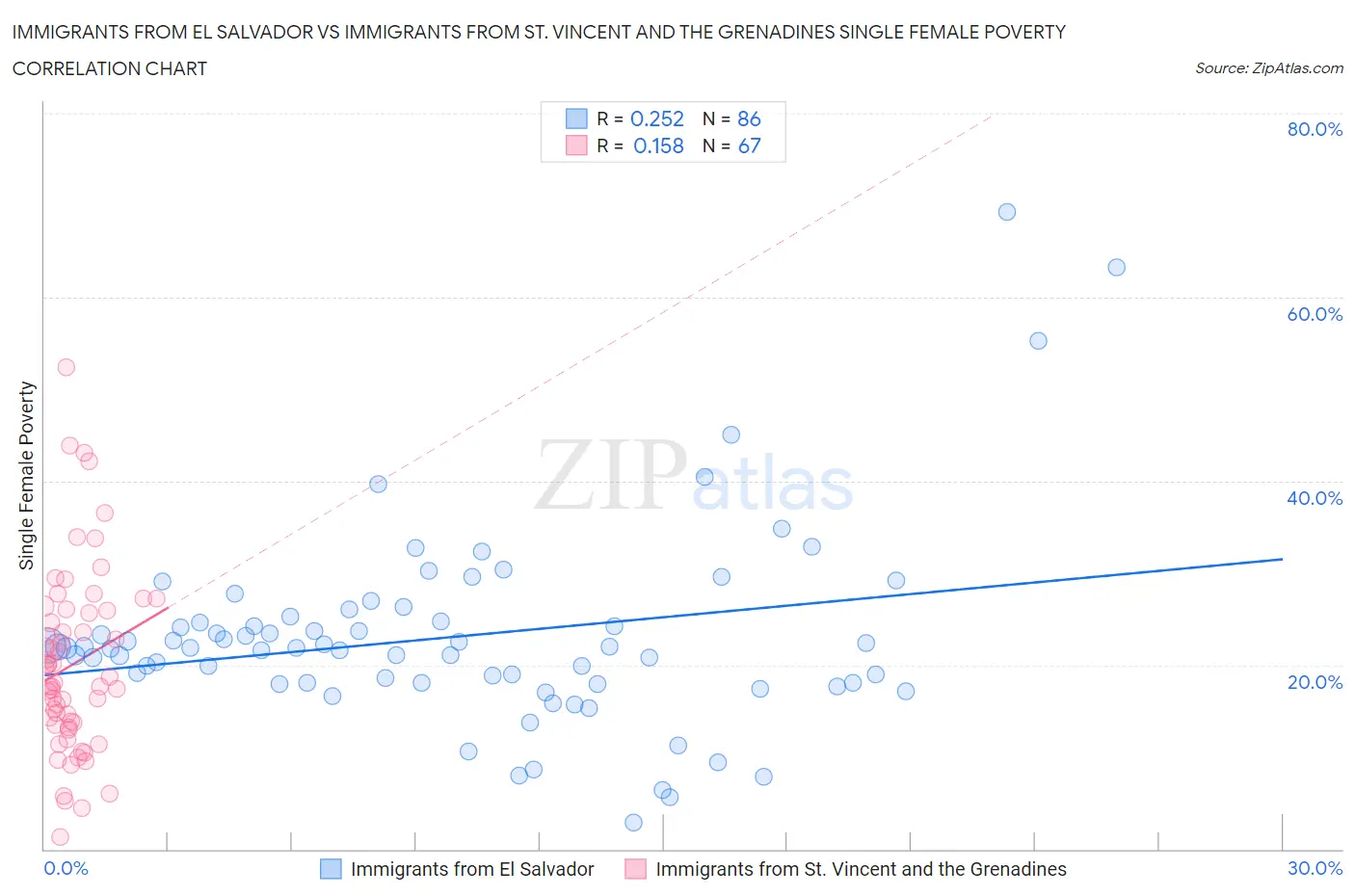 Immigrants from El Salvador vs Immigrants from St. Vincent and the Grenadines Single Female Poverty