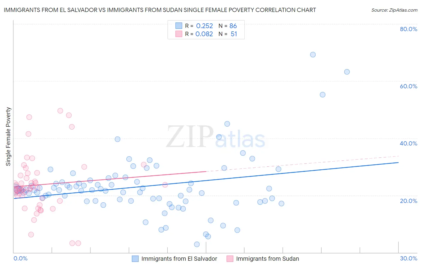 Immigrants from El Salvador vs Immigrants from Sudan Single Female Poverty