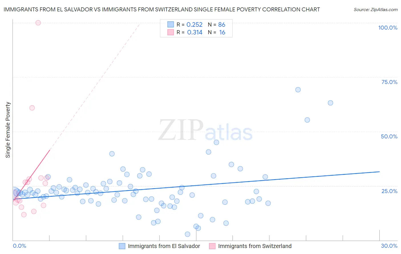 Immigrants from El Salvador vs Immigrants from Switzerland Single Female Poverty