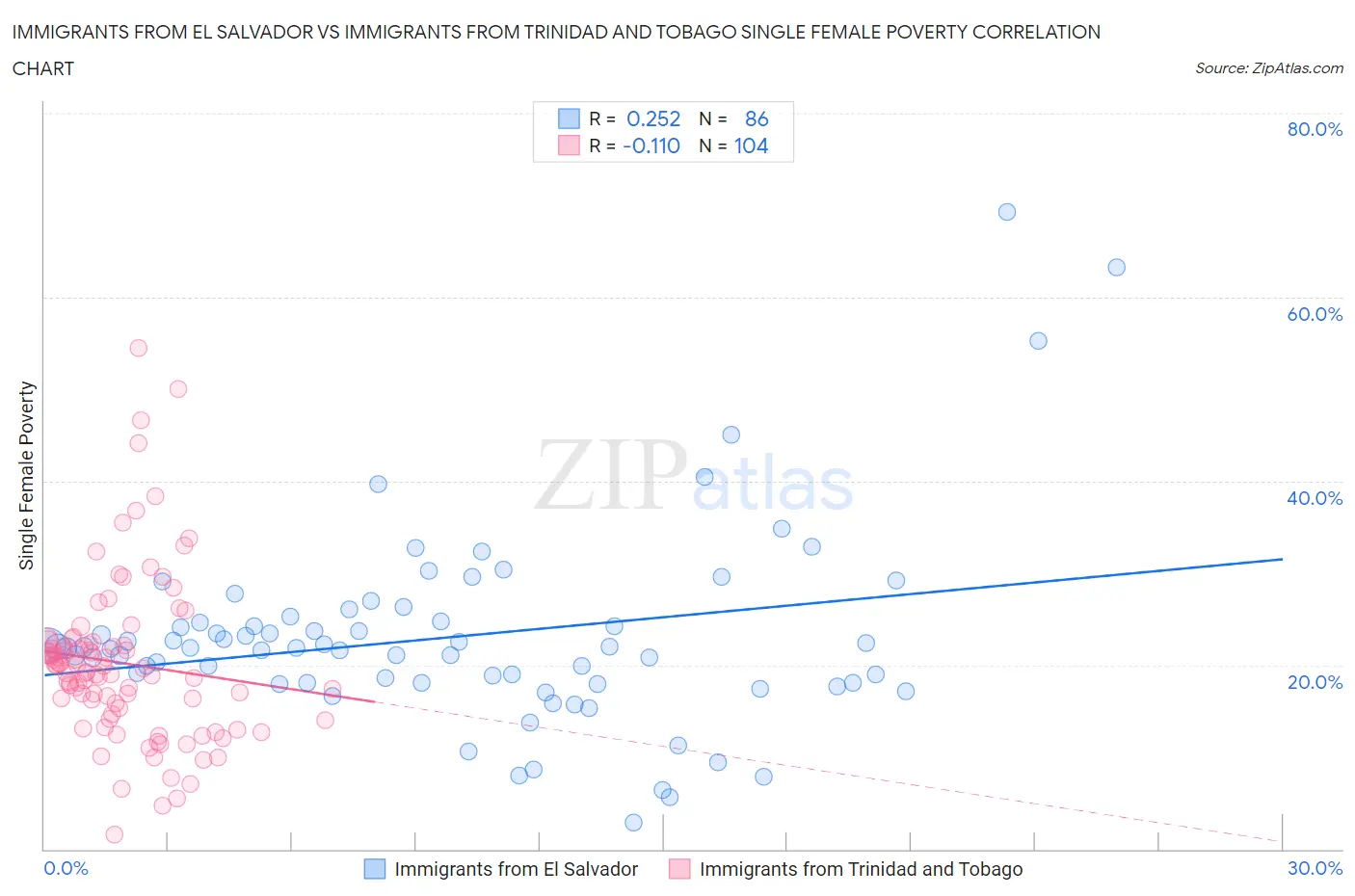 Immigrants from El Salvador vs Immigrants from Trinidad and Tobago Single Female Poverty