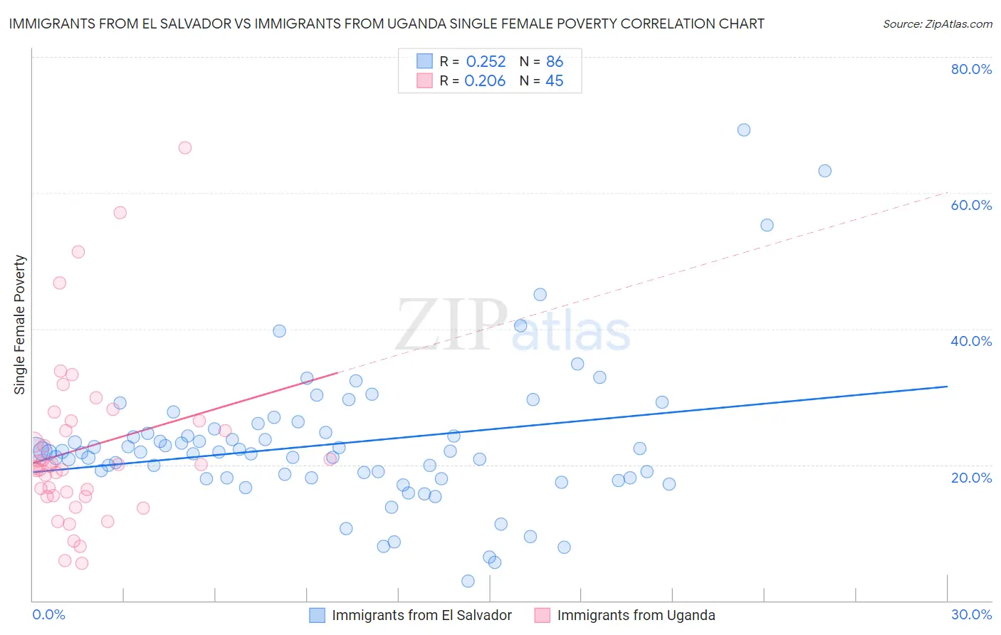 Immigrants from El Salvador vs Immigrants from Uganda Single Female Poverty