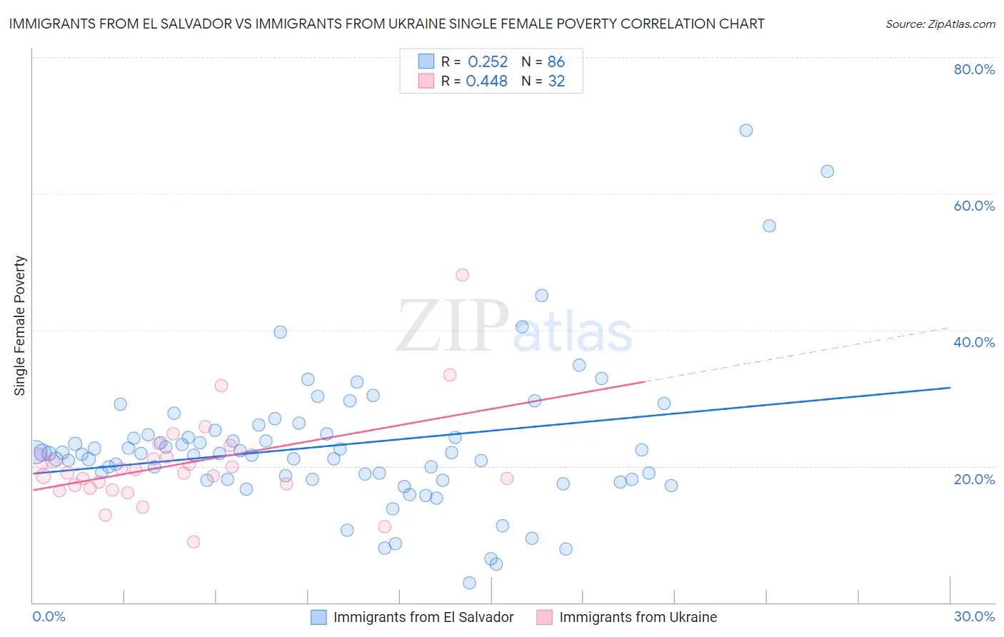 Immigrants from El Salvador vs Immigrants from Ukraine Single Female Poverty