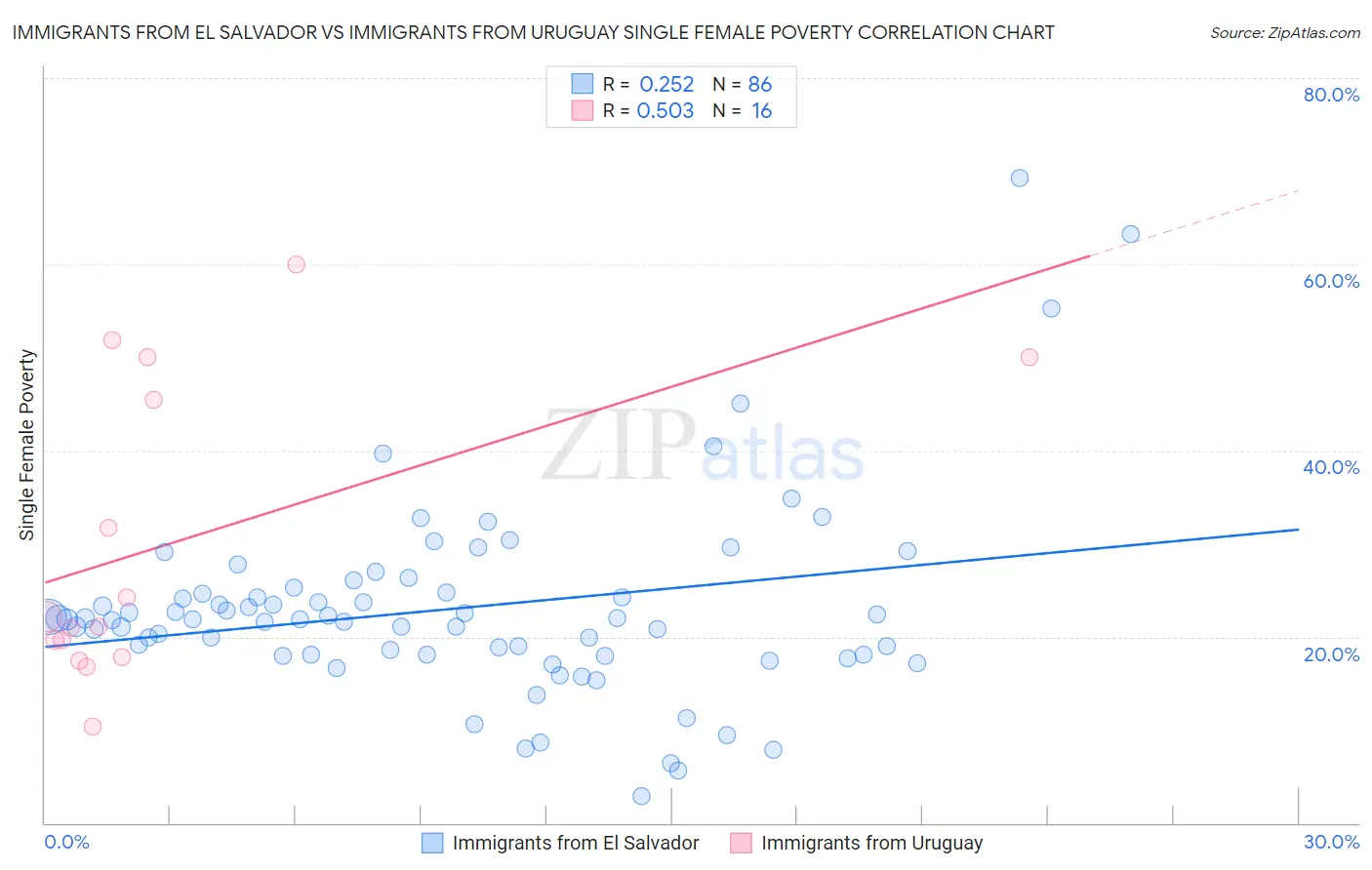 Immigrants from El Salvador vs Immigrants from Uruguay Single Female Poverty