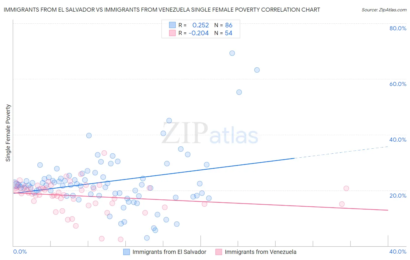 Immigrants from El Salvador vs Immigrants from Venezuela Single Female Poverty