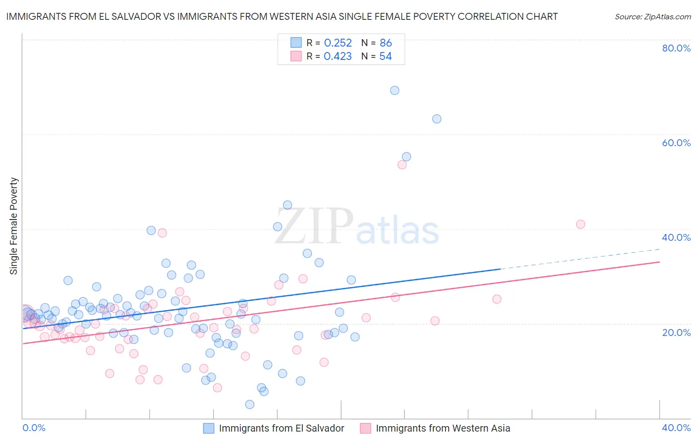 Immigrants from El Salvador vs Immigrants from Western Asia Single Female Poverty