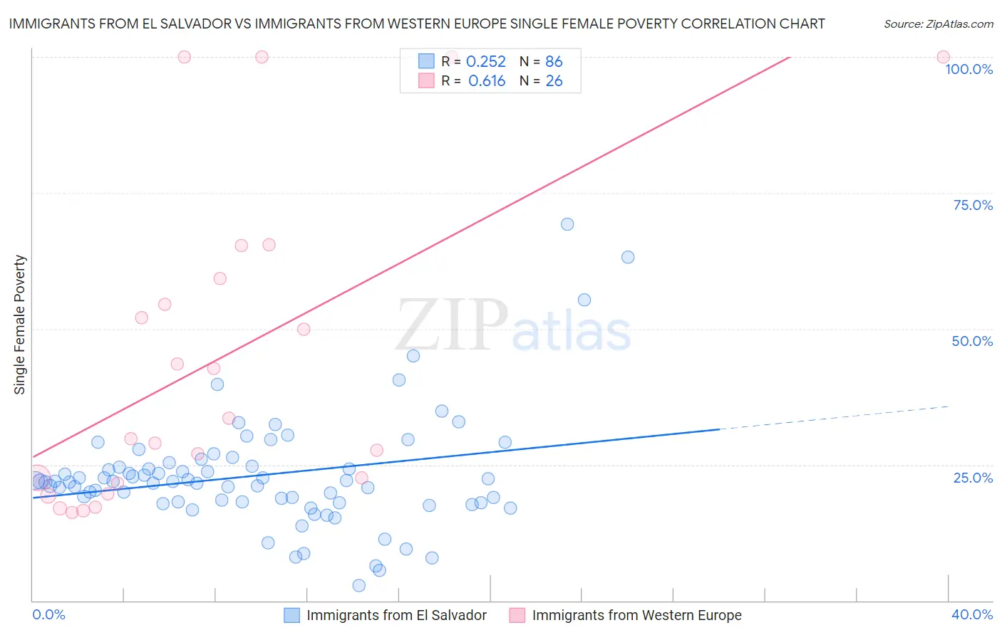 Immigrants from El Salvador vs Immigrants from Western Europe Single Female Poverty