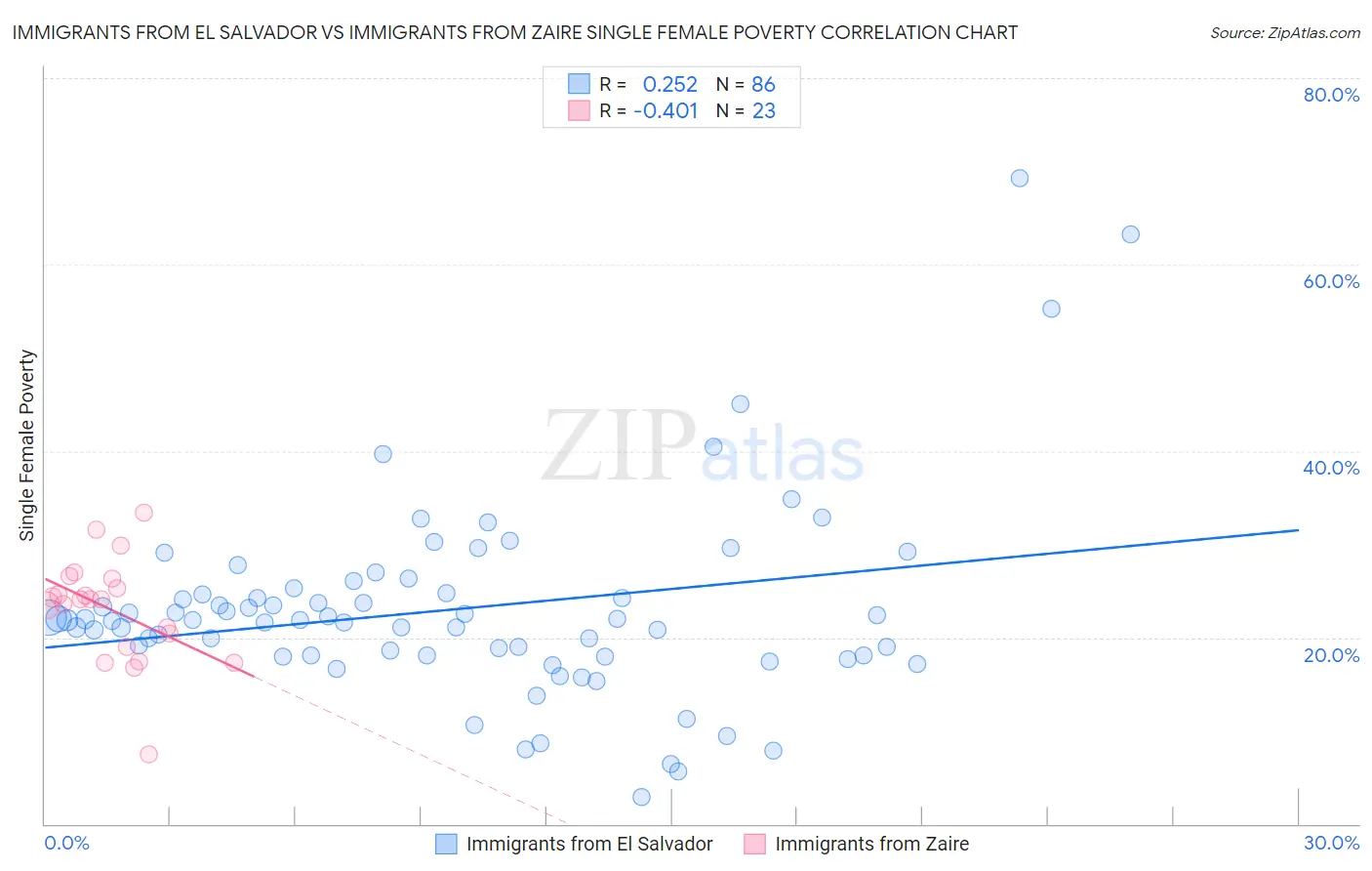 Immigrants from El Salvador vs Immigrants from Zaire Single Female Poverty