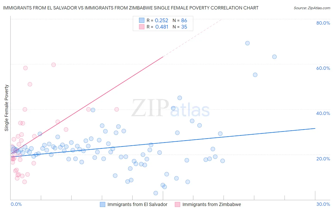 Immigrants from El Salvador vs Immigrants from Zimbabwe Single Female Poverty