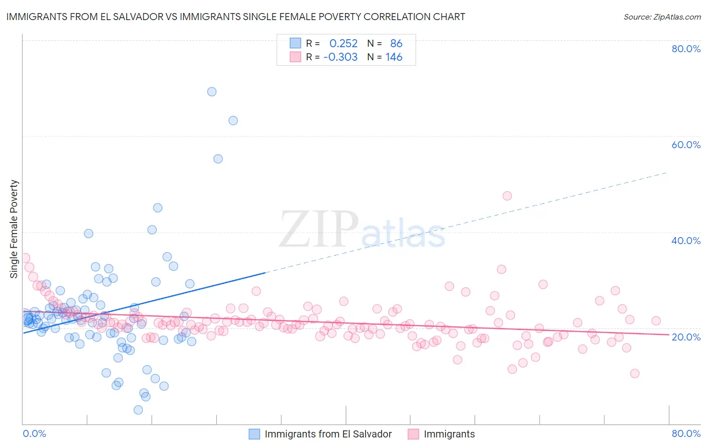 Immigrants from El Salvador vs Immigrants Single Female Poverty