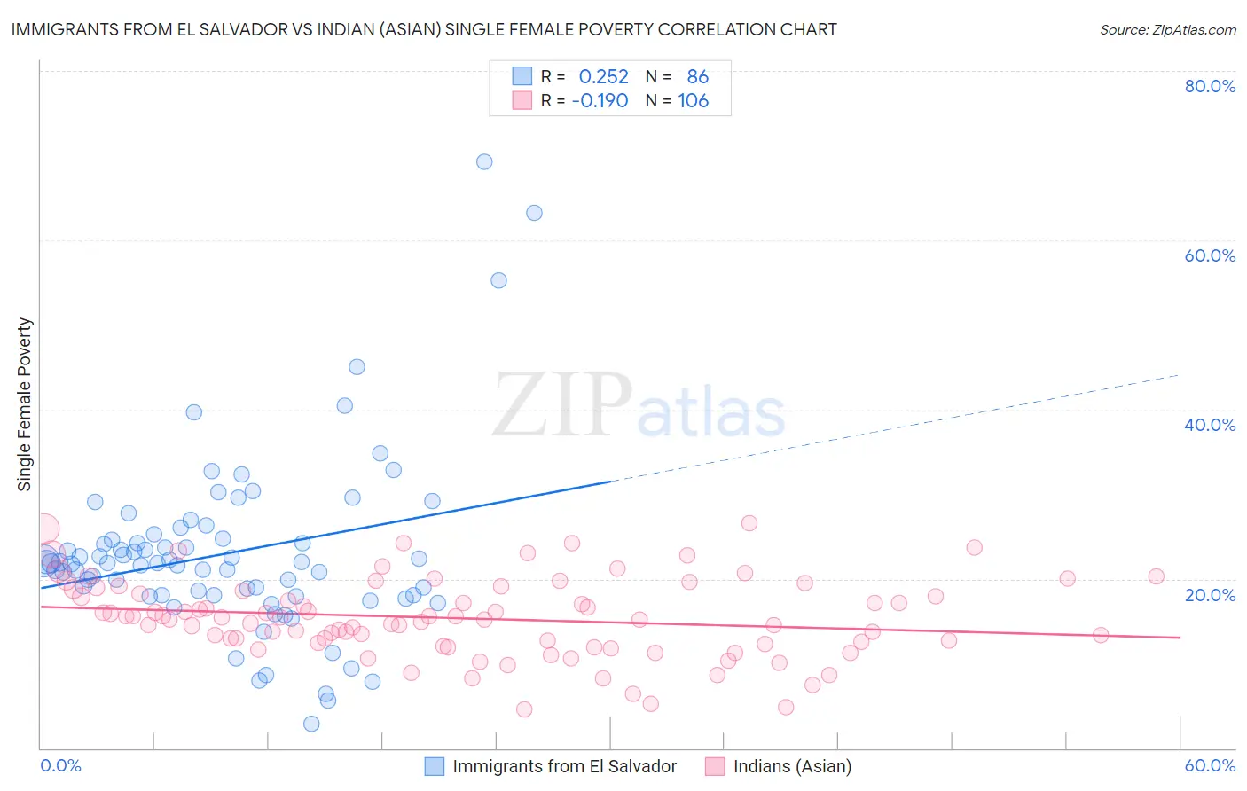 Immigrants from El Salvador vs Indian (Asian) Single Female Poverty