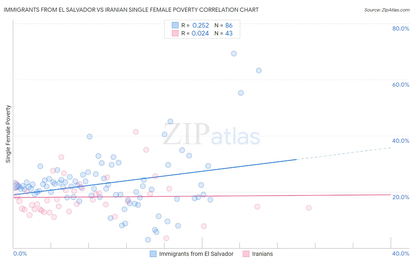 Immigrants from El Salvador vs Iranian Single Female Poverty