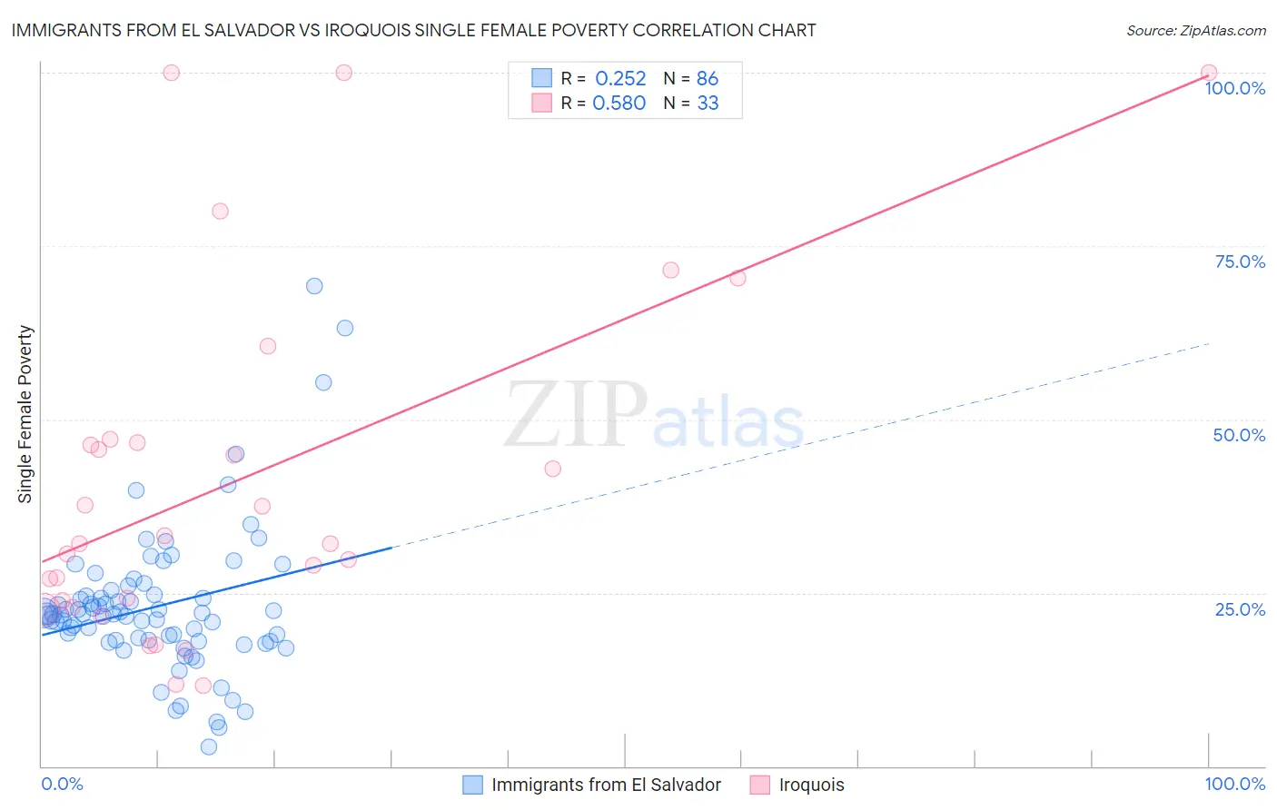 Immigrants from El Salvador vs Iroquois Single Female Poverty