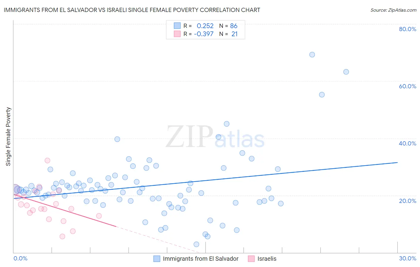 Immigrants from El Salvador vs Israeli Single Female Poverty