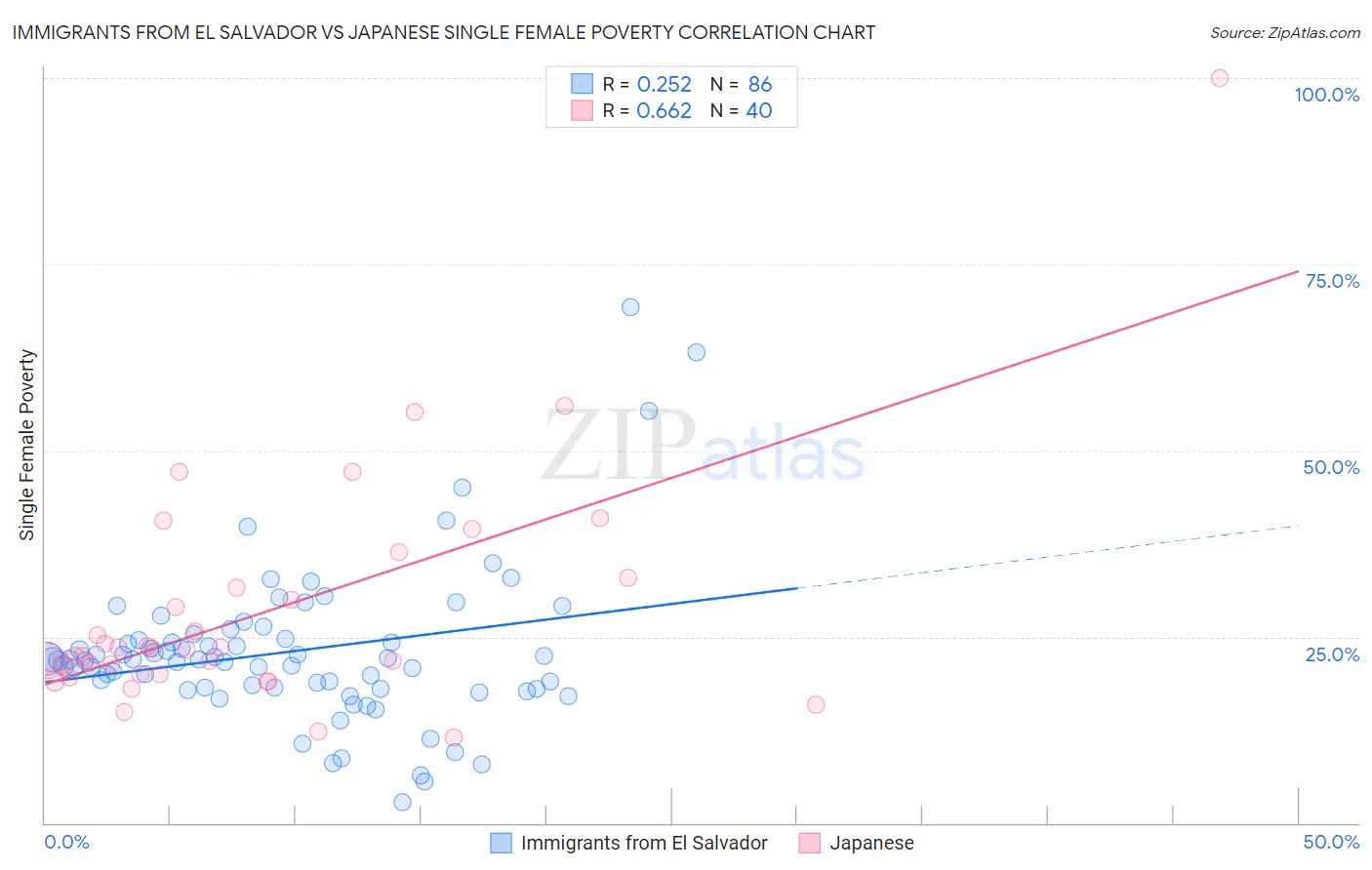 Immigrants from El Salvador vs Japanese Single Female Poverty