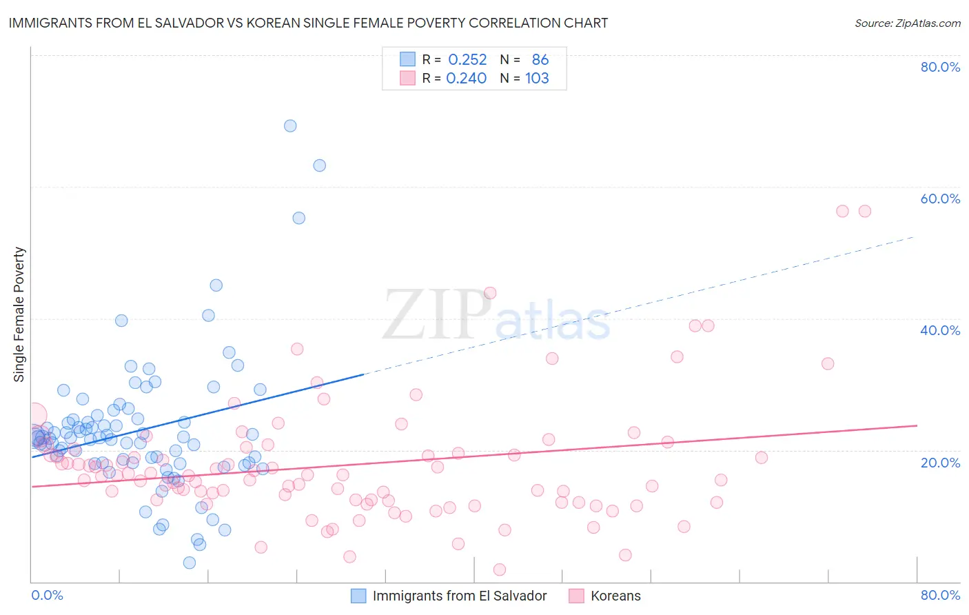 Immigrants from El Salvador vs Korean Single Female Poverty