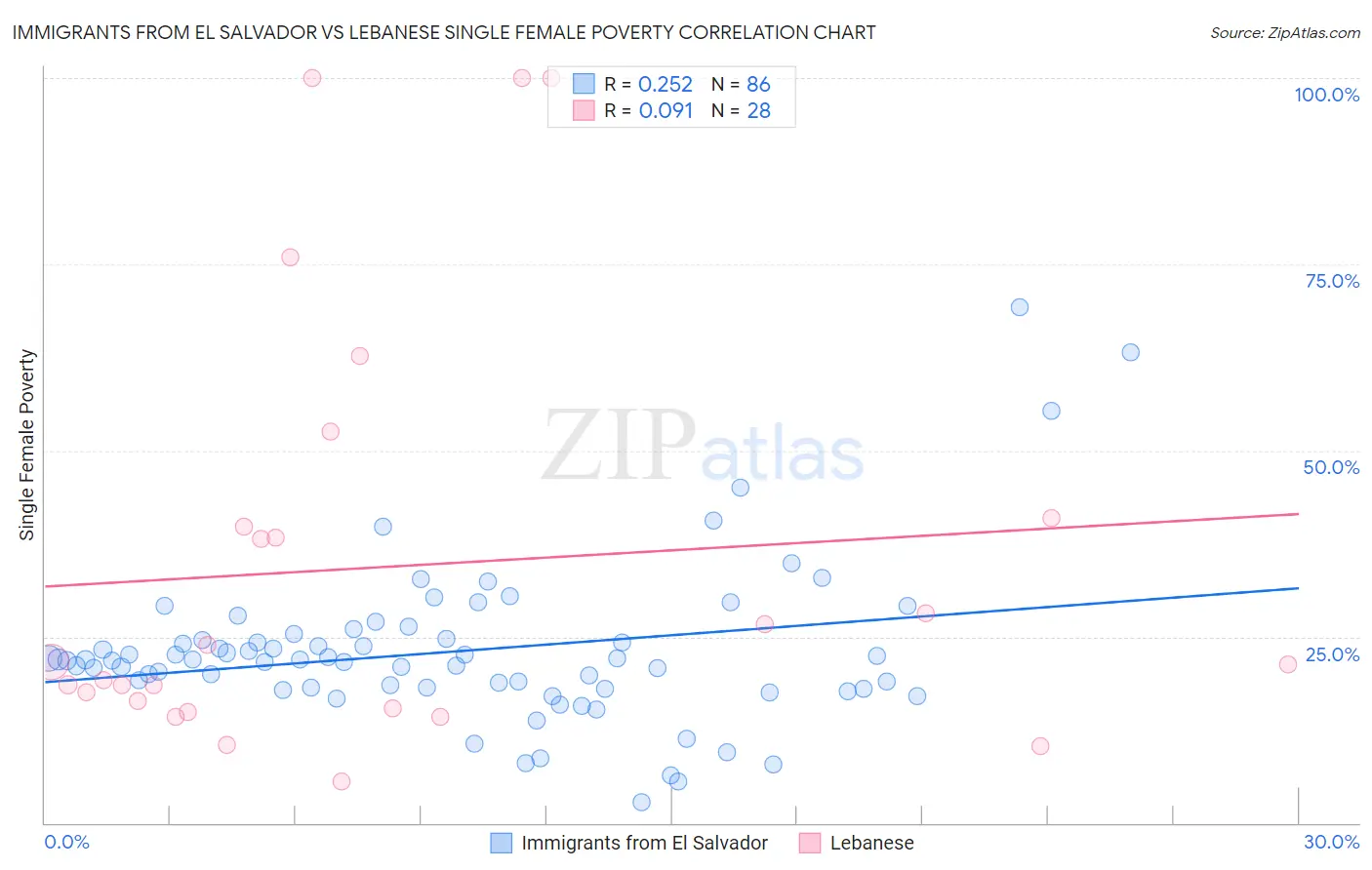 Immigrants from El Salvador vs Lebanese Single Female Poverty