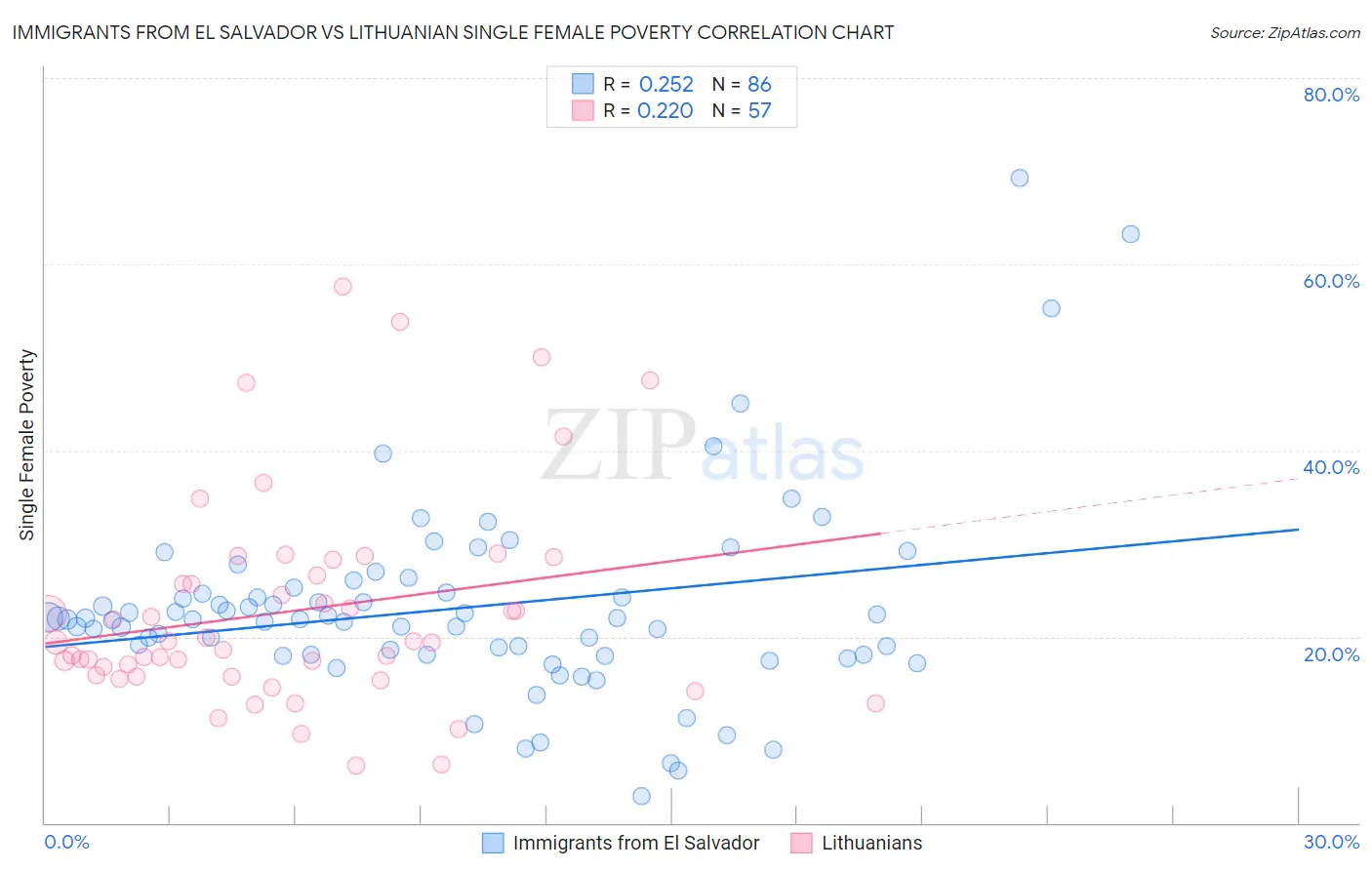 Immigrants from El Salvador vs Lithuanian Single Female Poverty
