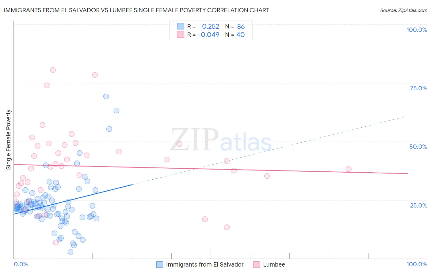 Immigrants from El Salvador vs Lumbee Single Female Poverty