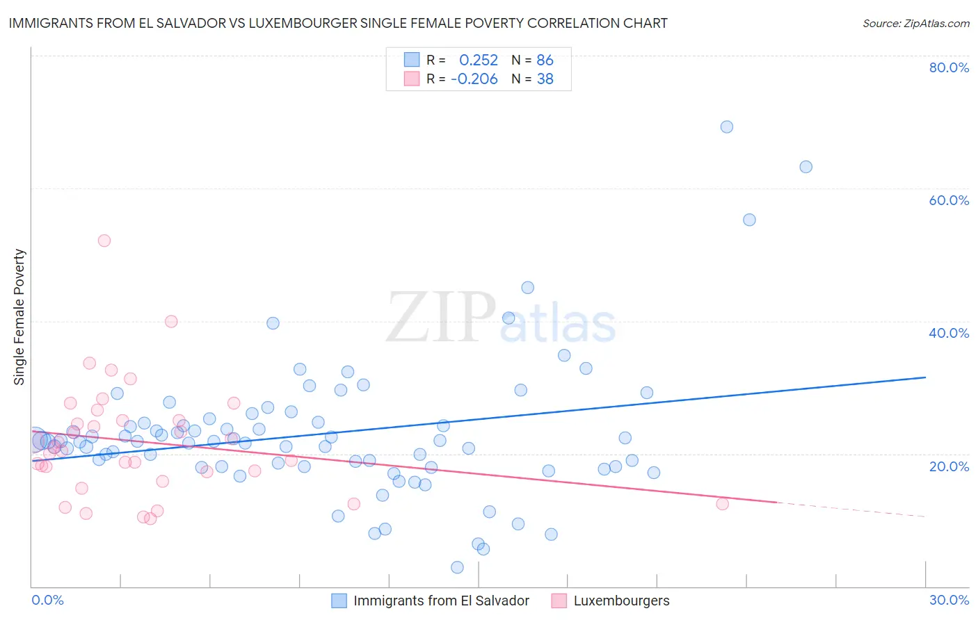 Immigrants from El Salvador vs Luxembourger Single Female Poverty