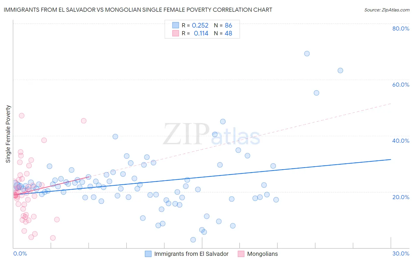 Immigrants from El Salvador vs Mongolian Single Female Poverty