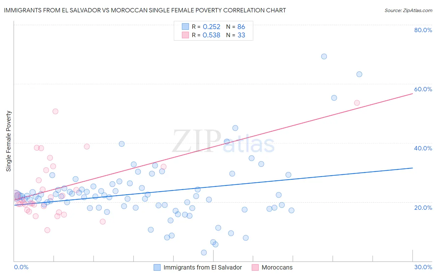 Immigrants from El Salvador vs Moroccan Single Female Poverty