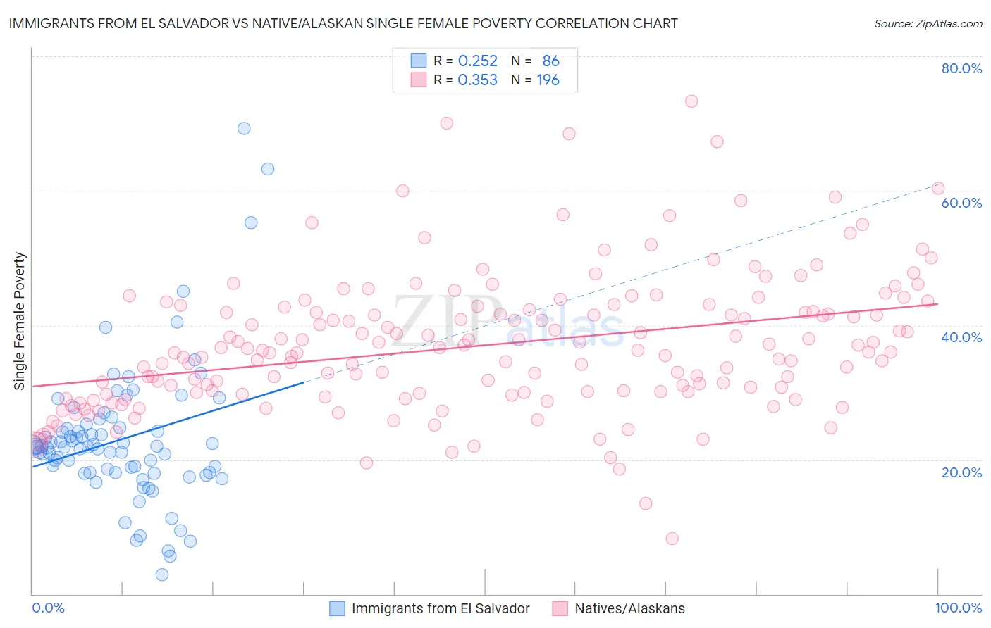 Immigrants from El Salvador vs Native/Alaskan Single Female Poverty