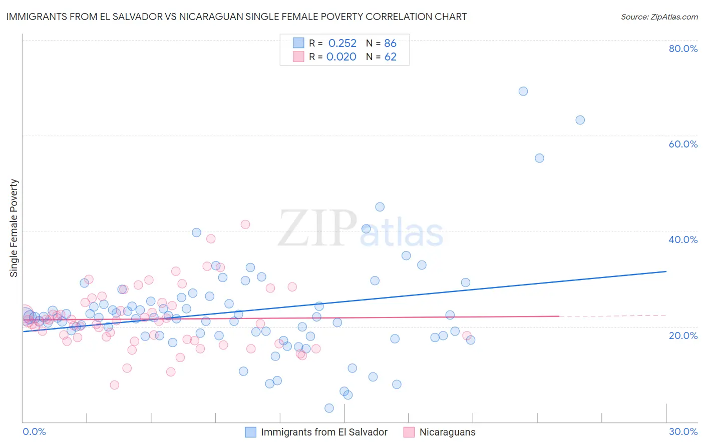 Immigrants from El Salvador vs Nicaraguan Single Female Poverty