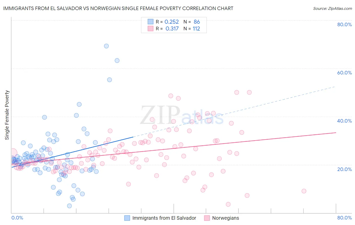 Immigrants from El Salvador vs Norwegian Single Female Poverty
